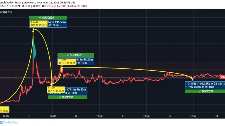 Продолжится ли нынешний флаттиш-тренд над Тезосом (XTZ)?